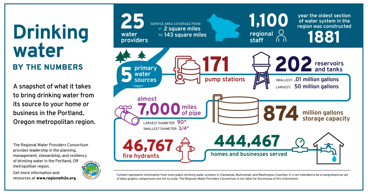 Drinking water by the numbers: a snapshot of what it takes to bring drinking water from its source to your home or business in the Portland, Oregon metropolitan region.