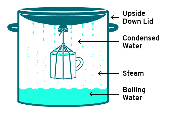 A Better Way to Boil: Comparing Methods of Purifying Water at Home, Environmental Health Perspectives