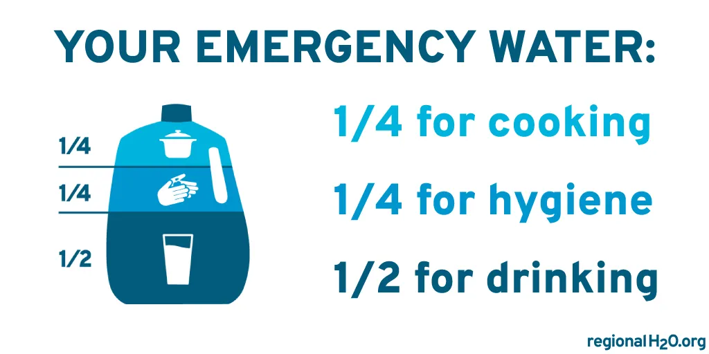 Your emergency water: 1/4 for cooking, 1/4 for hygiene, 1/2 for drinking