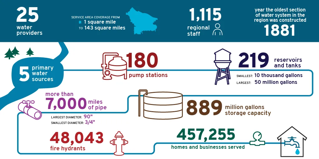 Infographic detailing the Portland, OR metropolitan region’s drinking water by the numbers.