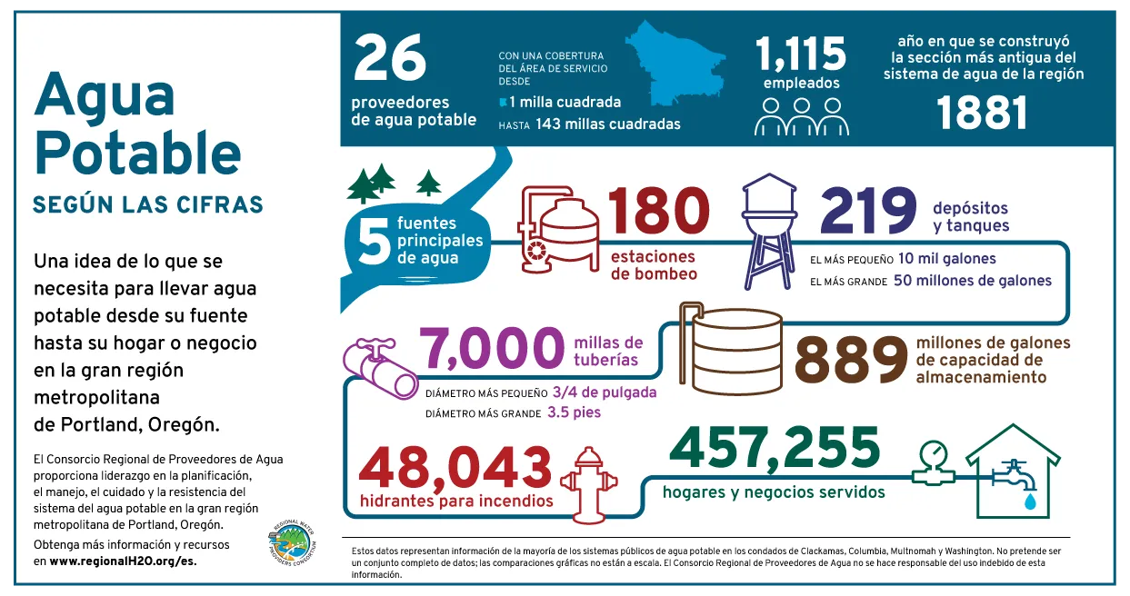 Agua potable en cifras: una instantánea de lo que se necesita para llevar agua potable desde su fuente hasta su hogar o negocio en la región metropolitana de Portland, Oregón.