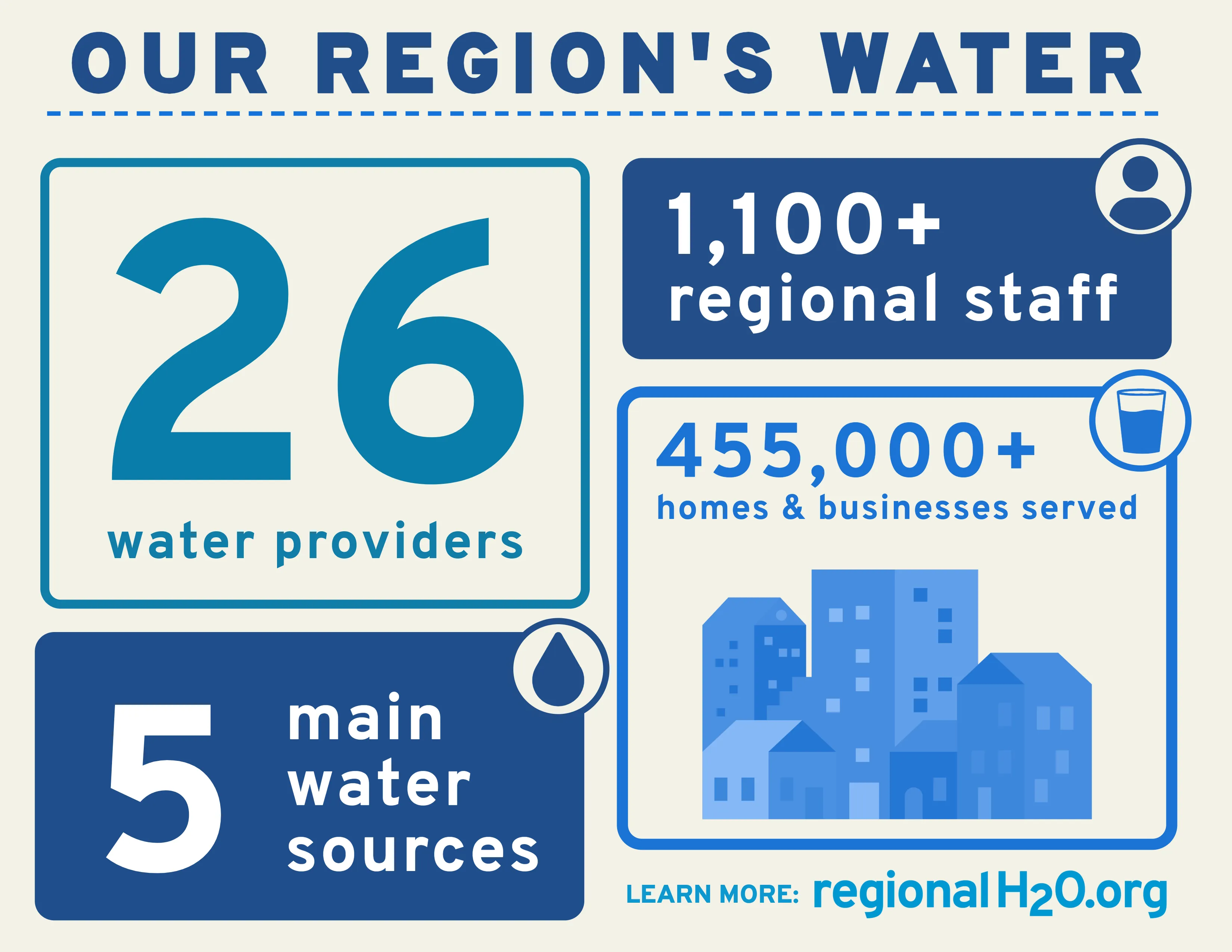 Infographic-style illustration titled, “Our Region’s Water” with data in boxes: 26 water providers, 5 main water sources, 1,100+ regional staff, and 455,000+ homes & businesses served above an illustration of buildings.
